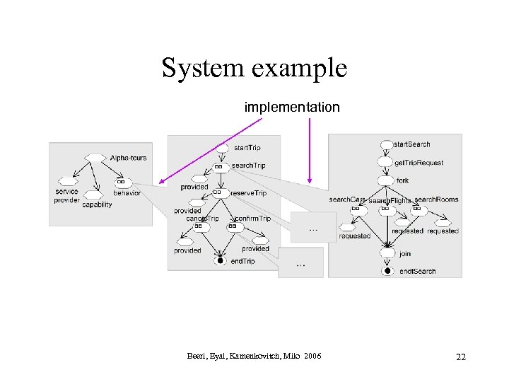 System example implementation Beeri, Eyal, Kamenkovitch, Milo 2006 22 