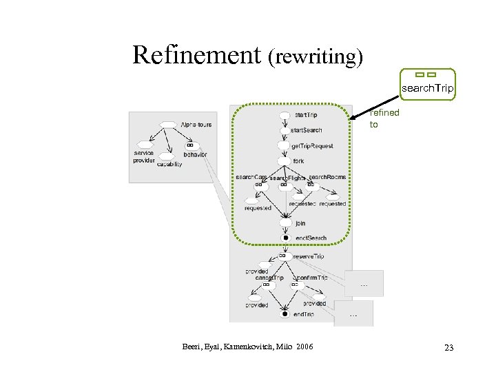 Refinement (rewriting) search. Trip refined to Beeri, Eyal, Kamenkovitch, Milo 2006 23 