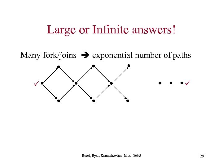 Large or Infinite answers! Many fork/joins exponential number of paths ü ü Beeri, Eyal,