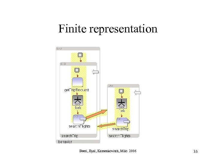 Finite representation Beeri, Eyal, Kamenkovitch, Milo 2006 33 