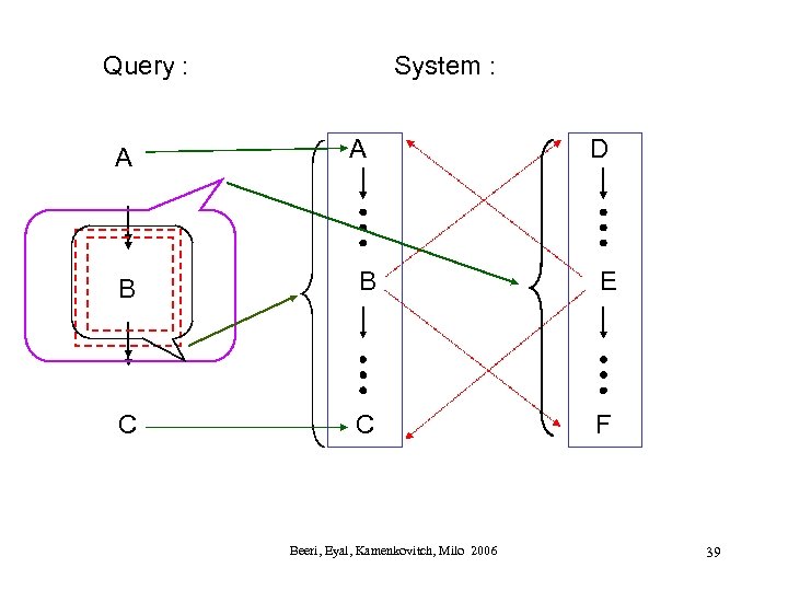 Query : A System : A D B B E C C F Beeri,