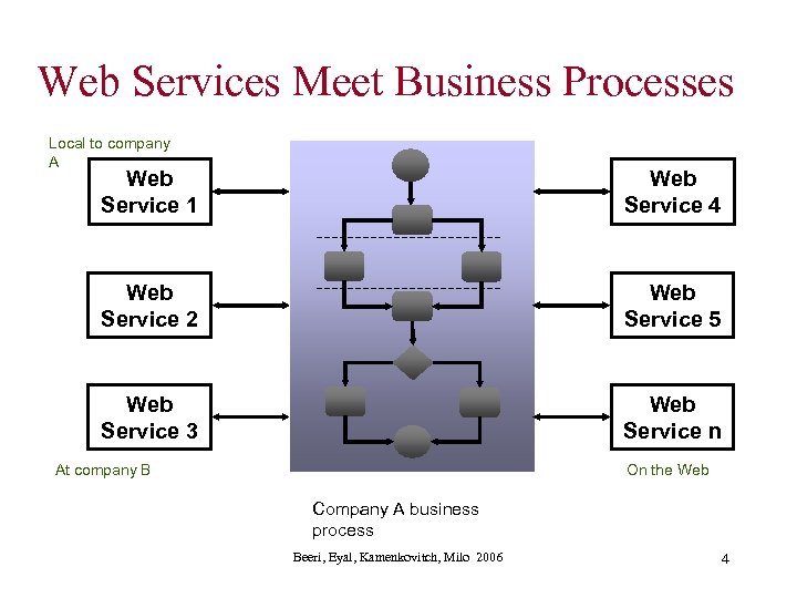 Web Services Meet Business Processes Local to company A Web Service 1 Web Service