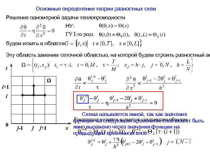 Неявная разностная схема для уравнения теплопроводности