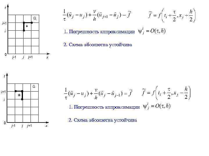 t Ω i+1 * i 1. Погрешность аппроксимации 2. Схема абсолютна устойчива 0 j-1
