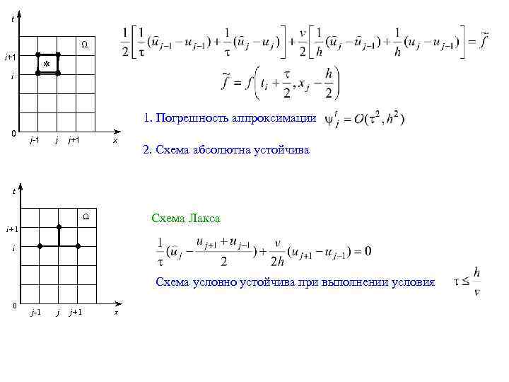 t Ω i+1 * i 1. Погрешность аппроксимации 0 j-1 j j+1 x 2.