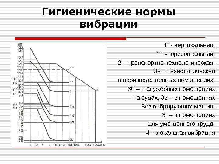 Гигиенические нормы вибрации 1´ - вертикальная, 1´´ - горизонтальная, 2 – транспортно-технологическая, 3 а