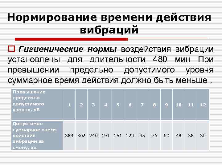 Нормирование времени действия вибраций o Гигиенические нормы воздействия вибрации установлены для длительности 480 мин