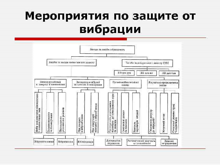 Мероприятия по защите от вибрации 
