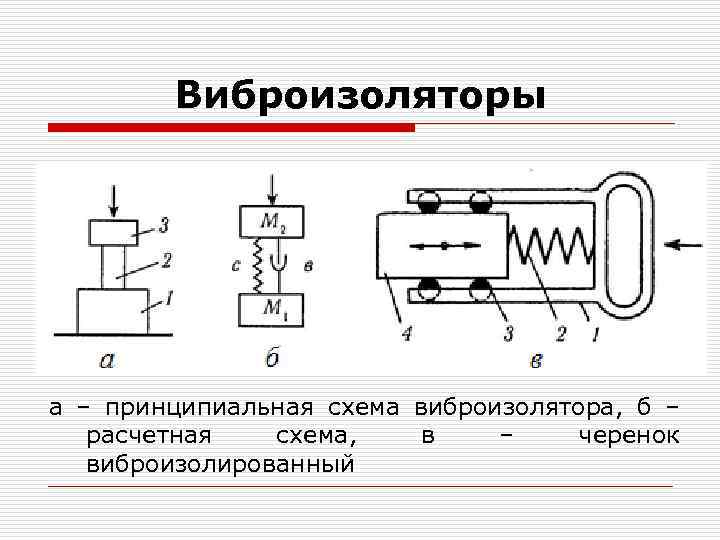 Виброизоляторы а – принципиальная схема виброизолятора, б – расчетная схема, в – черенок виброизолированный