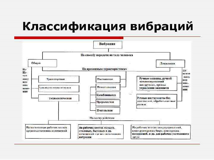 Классификация вибраций 