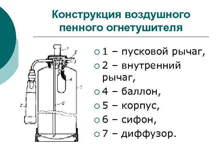 Конструкция воздушного пенного огнетушителя ¡ 1 – пусковой рычаг, ¡ 2 – внутренний рычаг,