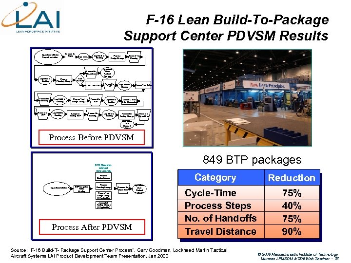 F-16 Lean Build-To-Package Support Center PDVSM Results Operations initiates Request for Action Forward to