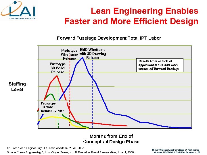 Lean Engineering Enables Faster and More Efficient Design Forward Fuselage Development Total IPT Labor