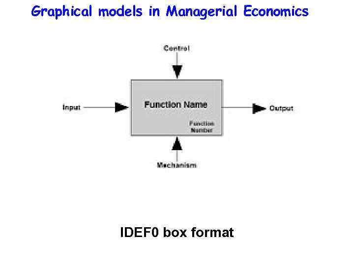 Graphical models in Managerial Economics IDEF 0 box format 