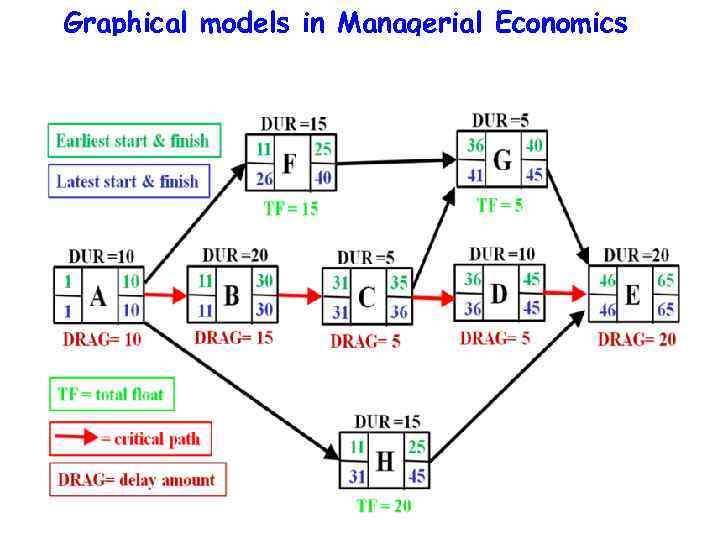Graphical models in Managerial Economics 