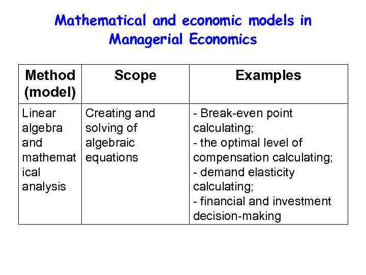 Mathematical and economic models in Managerial Economics Method (model) Scope Linear algebra and mathemat
