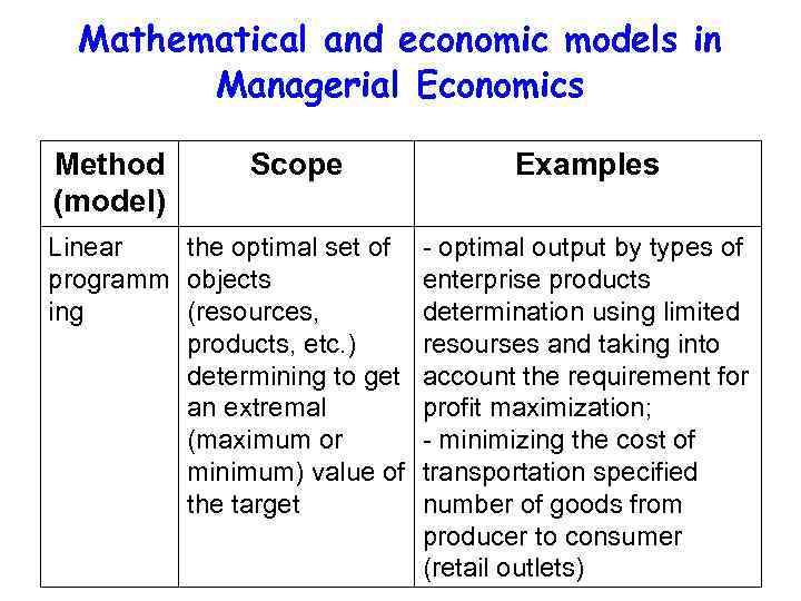 Mathematical and economic models in Managerial Economics Method (model) Scope Linear the optimal set