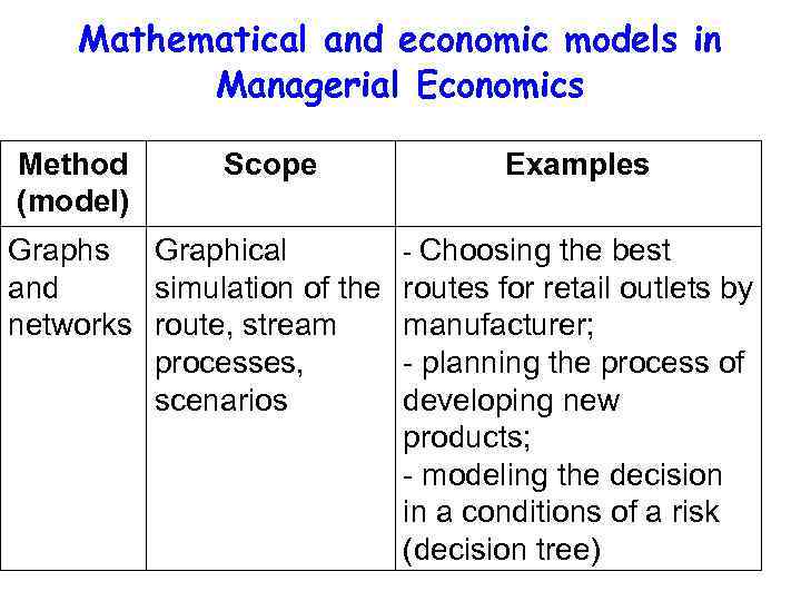 Mathematical and economic models in Managerial Economics Method (model) Scope Graphs Graphical and simulation