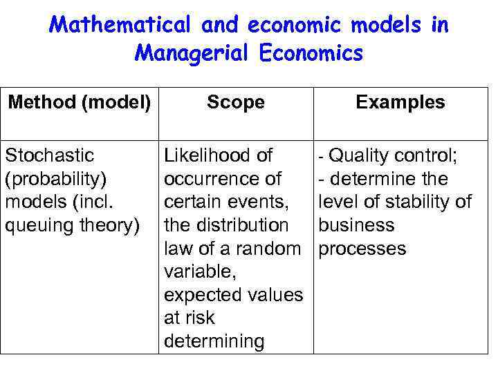Mathematical and economic models in Managerial Economics Method (model) Stochastic (probability) models (incl. queuing