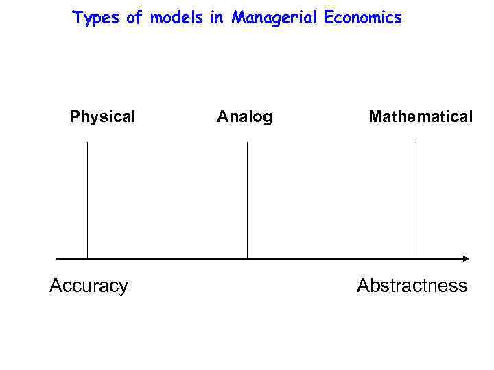 Types of models in Managerial Economics Physical Accuracy Analog Mathematical Abstractness 