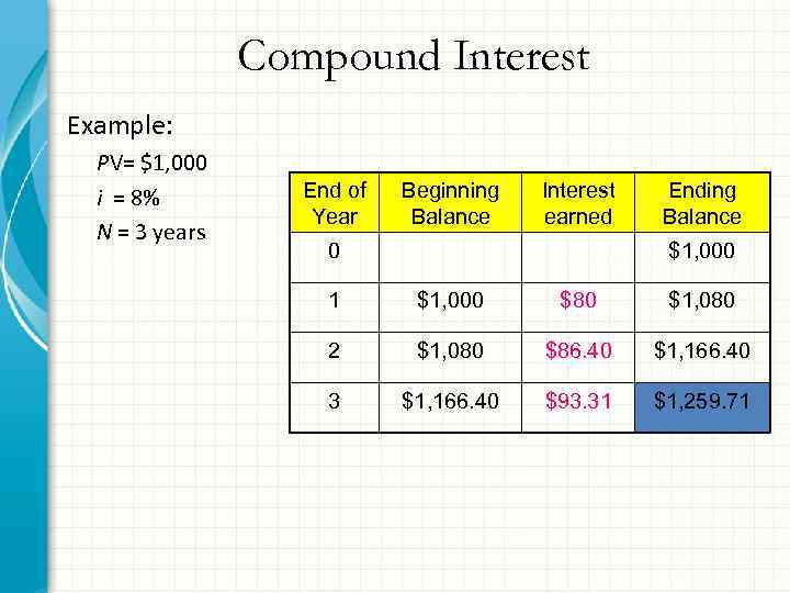 Compound Interest Example: PV= $1, 000 i = 8% N = 3 years End