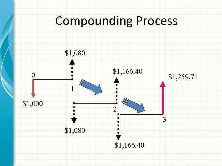Compounding Process $1, 080 $1, 166. 40 0 $1, 259. 71 1 $1, 000
