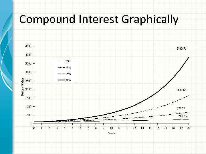 Compound Interest Graphically 