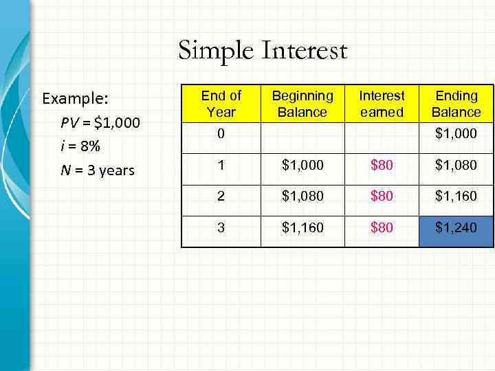 Simple Interest Example: PV = $1, 000 i = 8% N = 3 years