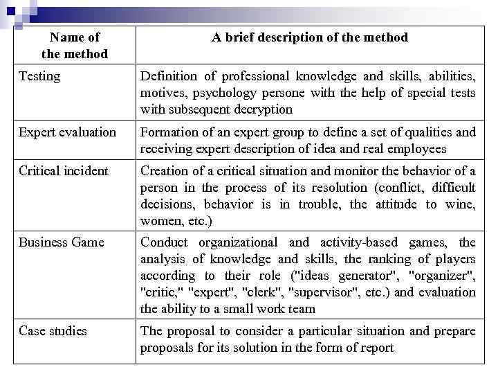 Name of the method A brief description of the method Testing Definition of professional