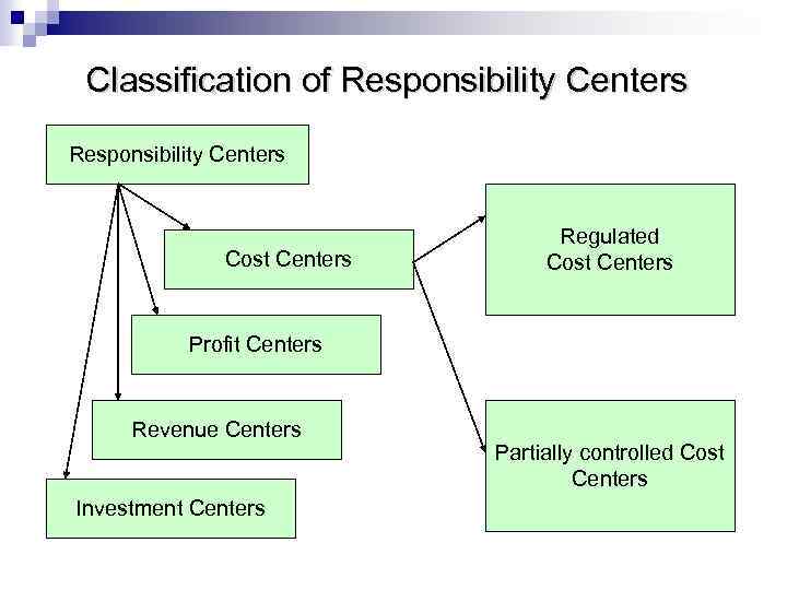 Classification of Responsibility Centers Cost Centers Regulated Cost Centers Profit Centers Revenue Centers Investment