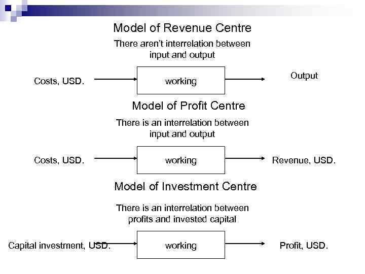 Model of Revenue Centre There aren’t interrelation between input and output Costs, USD. working