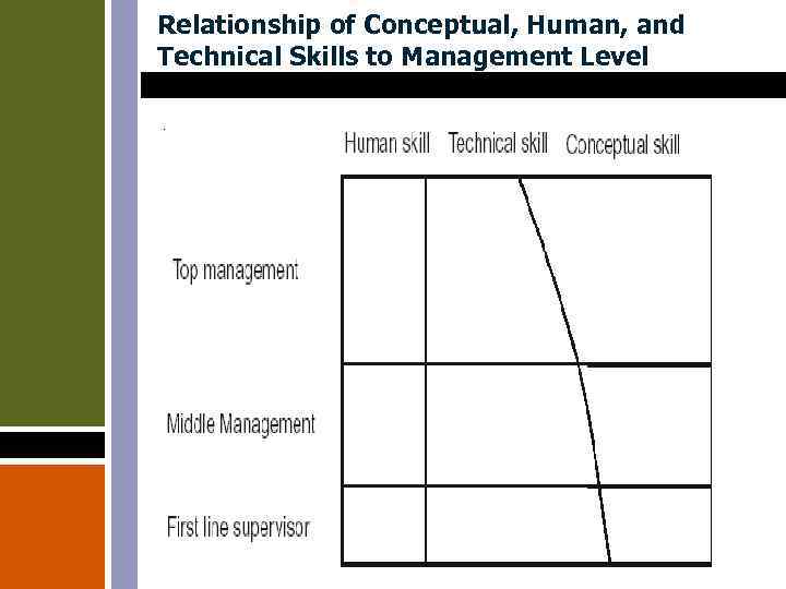 Relationship of Conceptual, Human, and Technical Skills to Management Level 