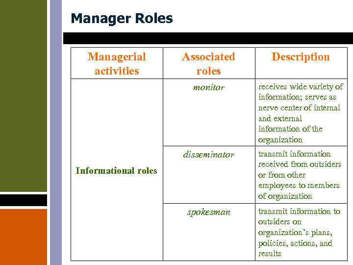 Manager Roles Managerial activities Associated roles Description monitor receives wide variety of information; serves