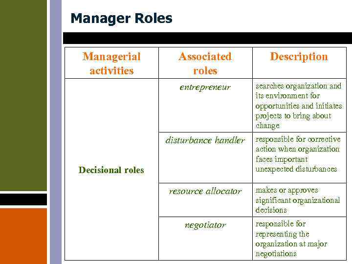 Manager Roles Managerial activities Associated roles Description entrepreneur searches organization and its environment for