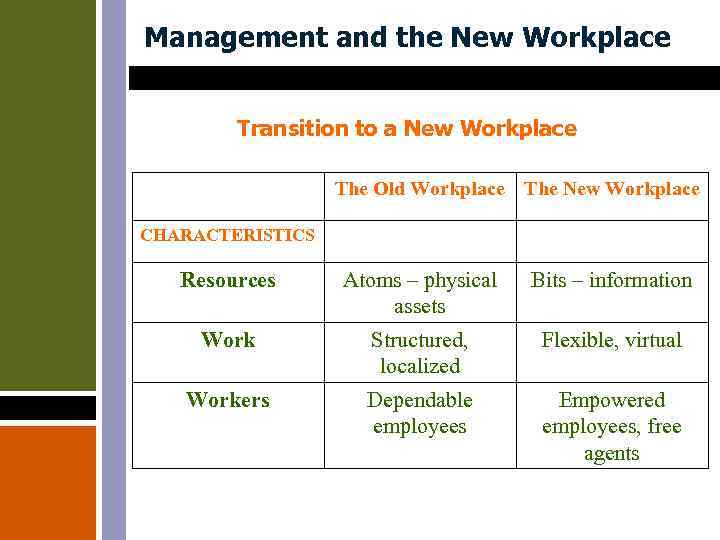 Management and the New Workplace Transition to a New Workplace The Old Workplace The