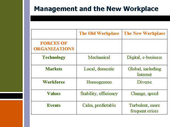 Management and the New Workplace The Old Workplace The New Workplace FORCES OF ORGANIZATIONS