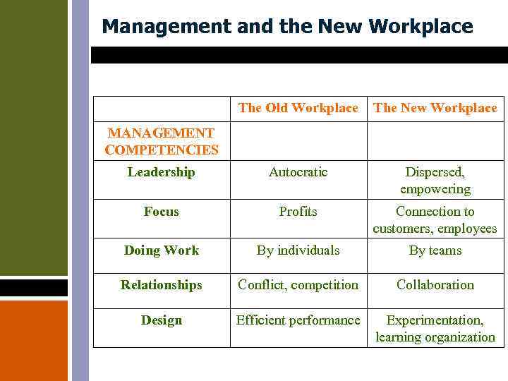 Management and the New Workplace The Old Workplace The New Workplace Leadership Autocratic Dispersed,