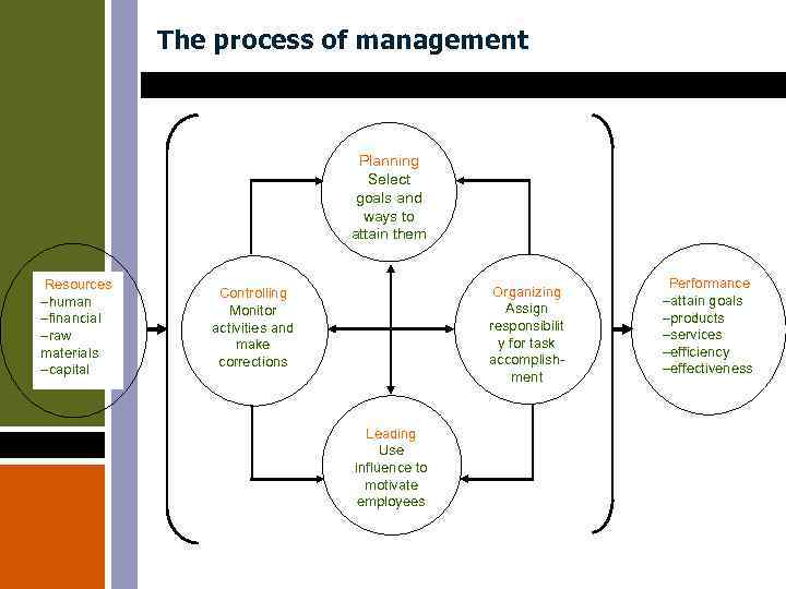 The process of management Planning Select goals and ways to attain them Resources -human