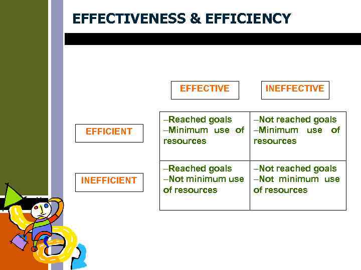 EFFECTIVENESS & EFFICIENCY EFFECTIVE INEFFECTIVE EFFICIENT -Reached goals -Minimum use of resources -Not reached