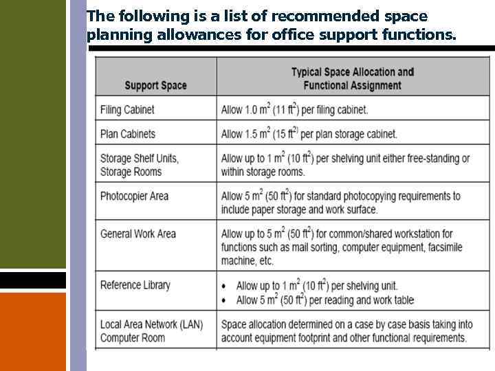 The following is a list of recommended space planning allowances for office support functions.
