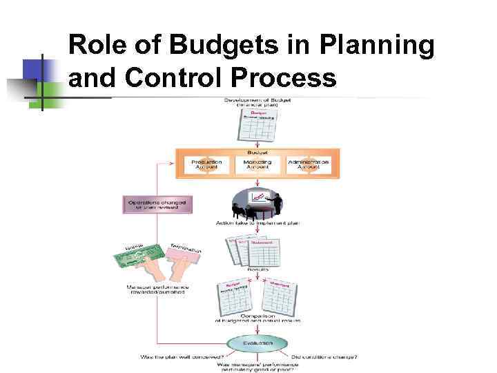 Role of Budgets in Planning and Control Process 