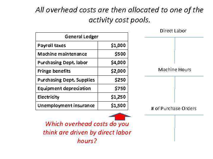 All overhead costs are then allocated to one of the activity cost pools. Direct