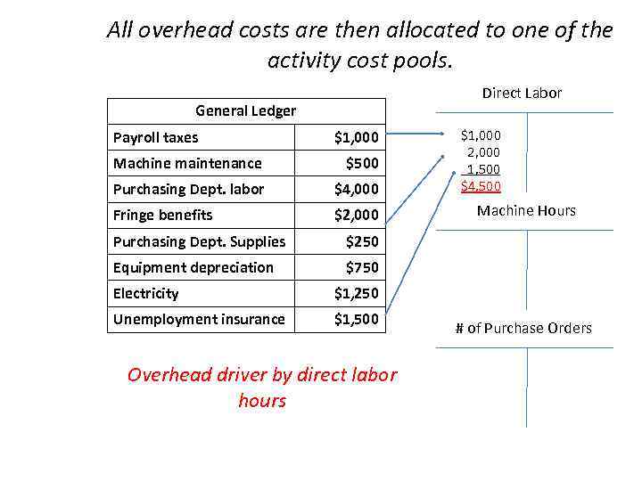 All overhead costs are then allocated to one of the activity cost pools. Direct