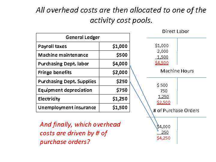 All overhead costs are then allocated to one of the activity cost pools. Direct