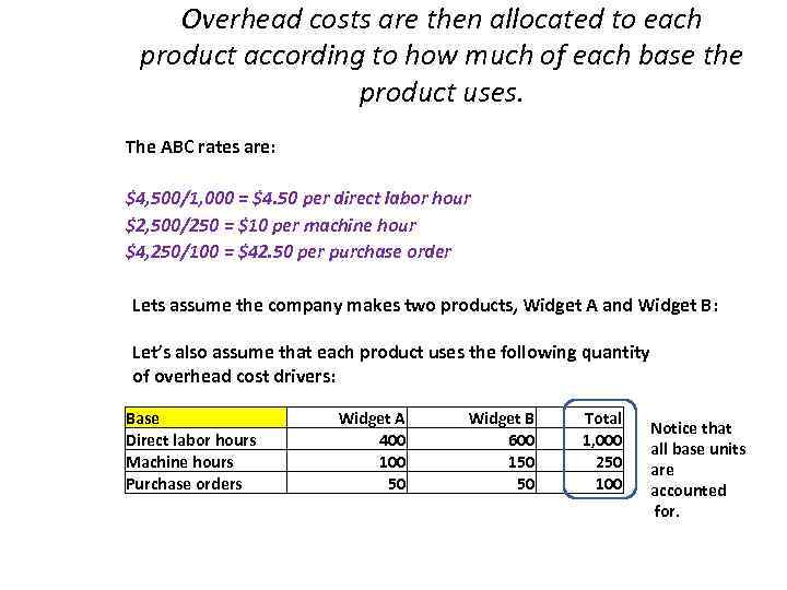 Overhead costs are then allocated to each product according to how much of each