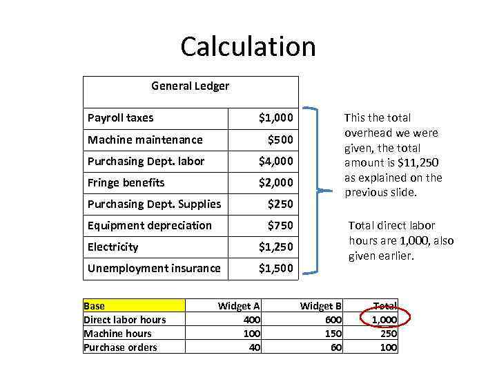 Calculation General Ledger Payroll taxes $1, 000 Machine maintenance This the total overhead we