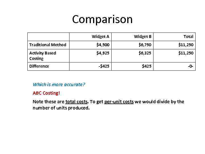 Comparison Widget A Widget B Total Traditional Method $4, 500 $6, 750 $11, 250