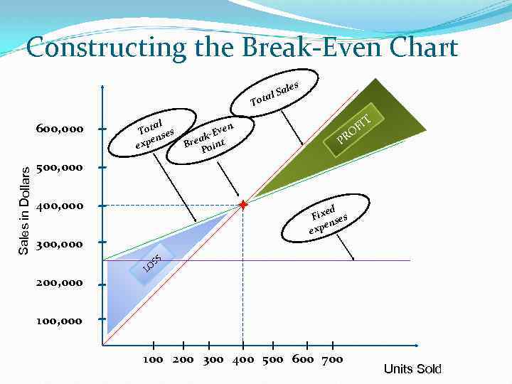 Constructing the Break-Even Chart Tot P Sales in Dollars T FI O PR it