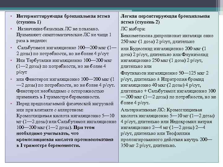  • Интермиттирующая бронхиальная астма • (ступень 1) • Назначение базисных ЛС не показано.