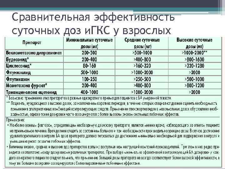 Сравнительная эффективность суточных доз и. ГКС у взрослых 